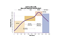 Lead-Free Reflow Profile for T52