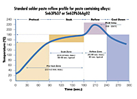 Standard Solder Paste Reflow Profile for Paste Containing Alloys: Sn63Pb37 or Sn62Pb36Ag02